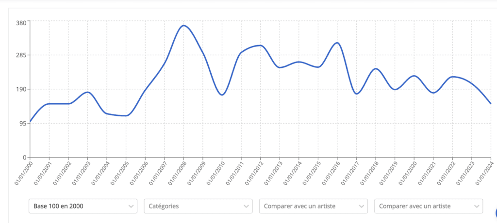 <b>The auction sales price index of Andy Warhol’s works, established on a basis of 100 in 2000, reflects the evolution of values over time.</b>
©Artprice.com
